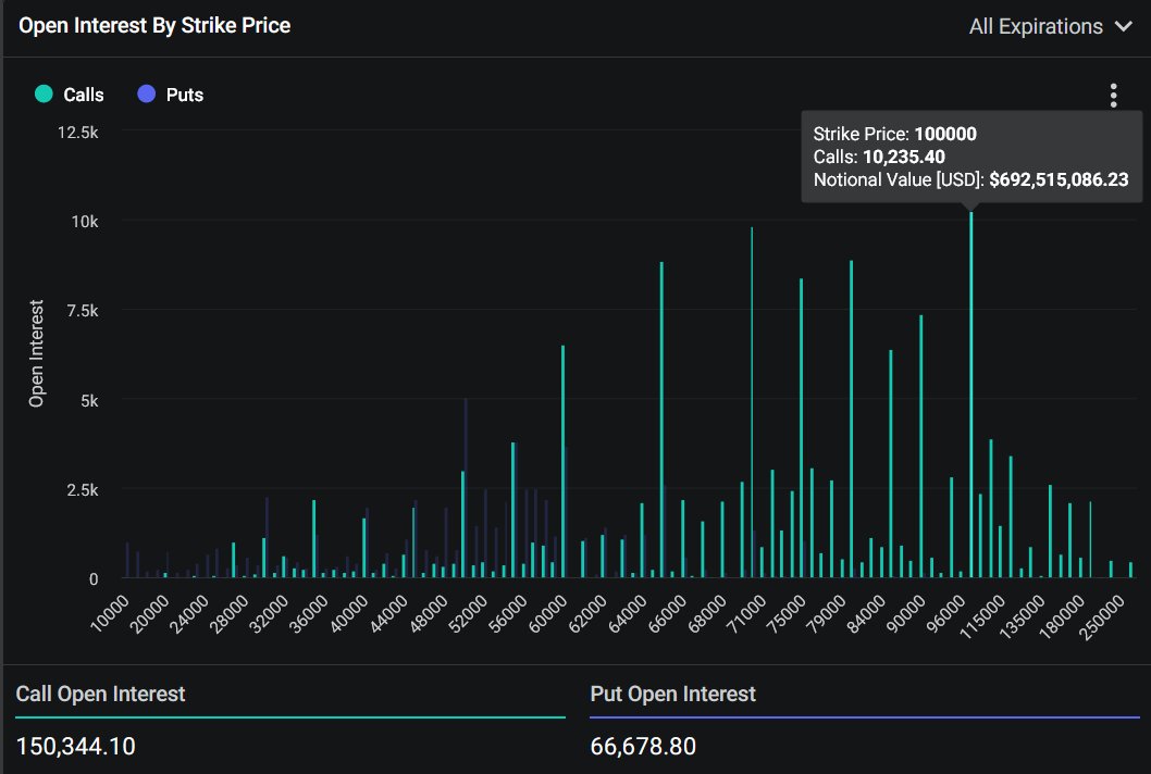 Bitcoin to $100k?

It's looking relatively bullish in the options markets as the Call strike price with the most notional exposure is $100k.

This is across a range of expiry dates with the vast majority been this year. 

So, still 100k by this year? 🧐