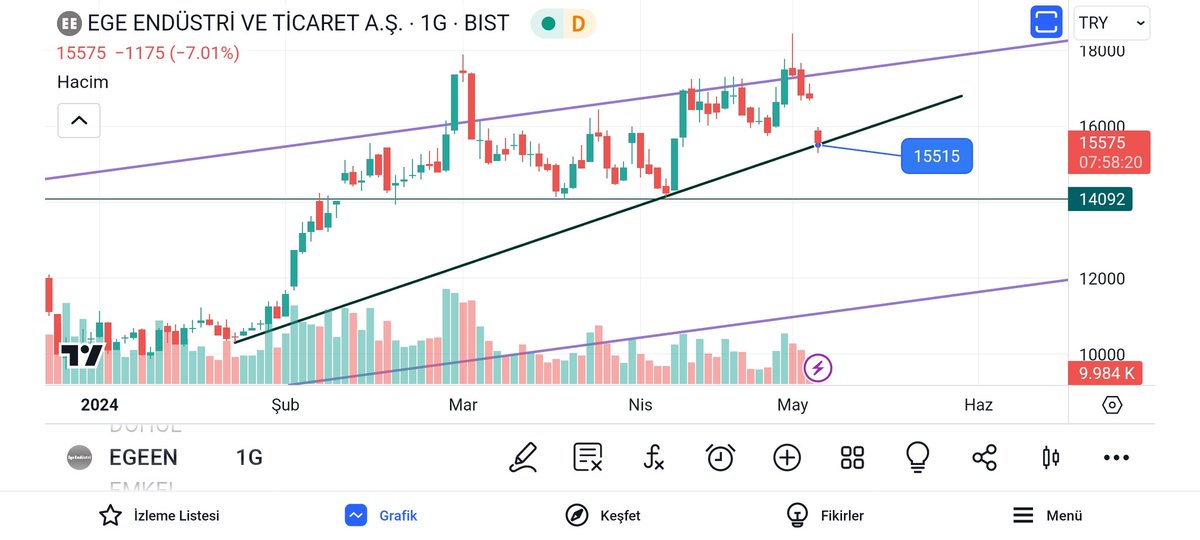 #egeen
Bilanço sonrası sert satışlar var.
Şuan 15.515 altı günlük kapanışta 14.100 e kadar inmesini beklerim.
Alım için acele etmemek lazım.
Elinde olanlar içinse 2 3 günr bu negatif hava geçer unutulur.
Panikle işlem yapmayın.
Sakin olun, bekleyin.
YTD.