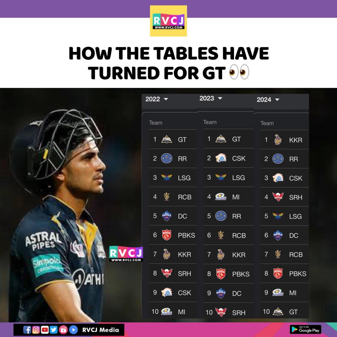 How the tables have turned for GT
#gujrattitans
#shubmangill