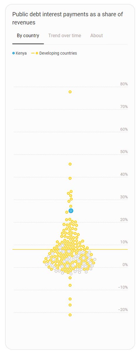 The floods in Kenya highlight the intersection of climate and debt issues. High debt levels hinder vulnerable countries' ability to respond to crises. Kenya currently spends 25% of government revenue on debt interest payments unctad.org/publication/wo…