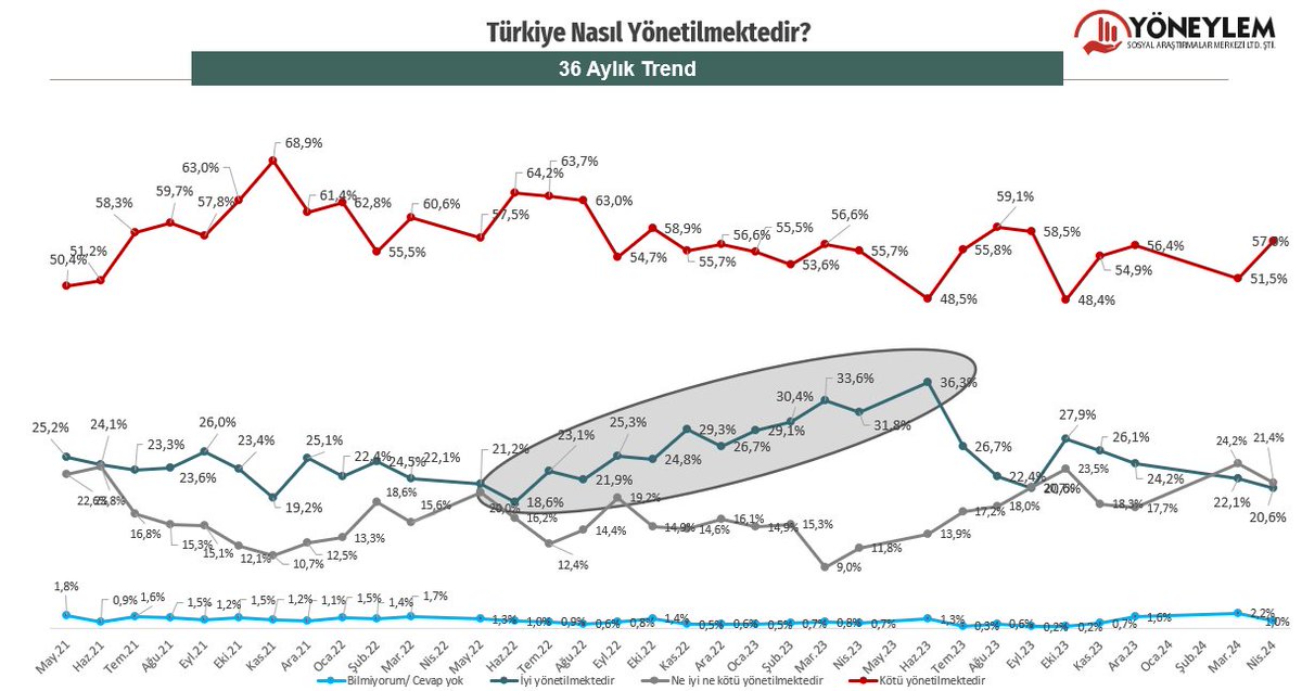 ➡️Son üç yıllık trende baktığımda “Türkiye kötü yönetiliyor” diyenlerin oranının yüzde 69’a yaklaştığını da yüzde 48 civarına düştüğünü de görebiliyorum. ➡️Ancak son 36 ay boyunca Türkiye’nin kötü yönetildiğini düşünenler genellikle yüzde 50’nin üzerinde ve hep çoğunlukta olmuş.
