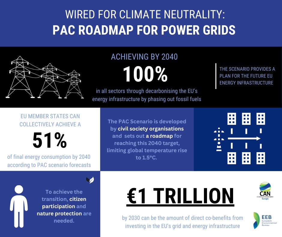 Investing in Europe’s grid network is investing in Europe's energy future⚡️ Building a flexible, sustainable grid network for more renewable electricity can provide economic, social & environmental benefits for millions of Europeans 🇪🇺 Find out more: eeb.org/library/wired-…