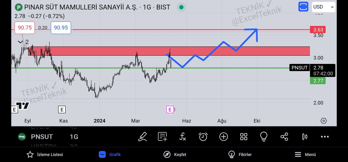 Aynen öyle 

Analizimiz yine nokta atışı çalışmaya başladı 🎯

#PNSUT usd