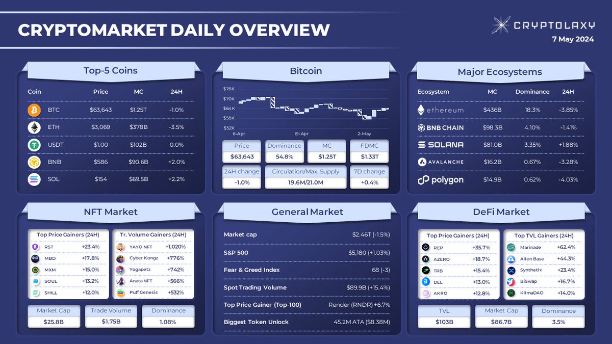 CRYPTOMARKET DAILY OVERVIEW #Bitcoin $BTC -1.0%; #Ethereum $ETH -3.5%. Top performers, 24H. 🔹#DeFi market: $REP $AZERO $TRB $DEL $AKRO 🔹#NFT market: $RST $MBD $MXM $SOUL $SHILL 🔹#TVL: $MNDE $SNX $BSW $KLIMA