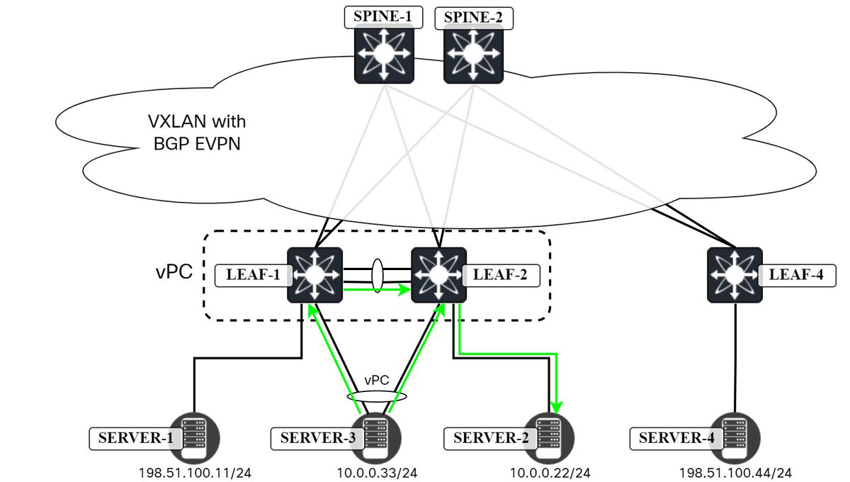 Next post in the series on #vPC in #VXLAN and #EVPN topology is out. This post I show how to verify connectivity to the different hosts and traffic flows. lostintransit.se/2024/05/07/cis…