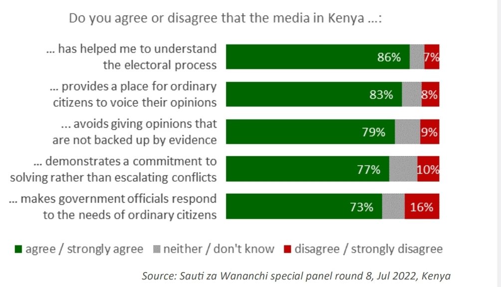 In 2022, the majority of citizens reported that the media helped them understand the electoral process (86%) and did a good job covering national issues of interest. #WorldPressFreedomDay #DemokrasiaYetu