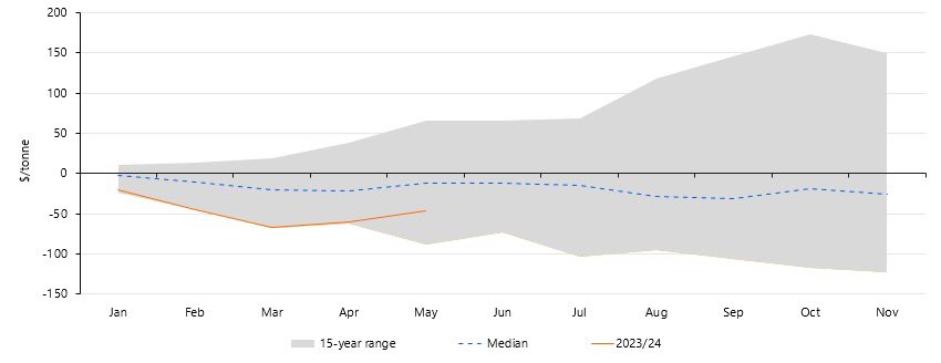 Wheat carry game is “less worse”, using Geelong port zone as reference. EOFY is approaching and prices should get some tailwinds after July, when old crop stocks will be sold. They are acting as a lid for better basis. #agchatoz