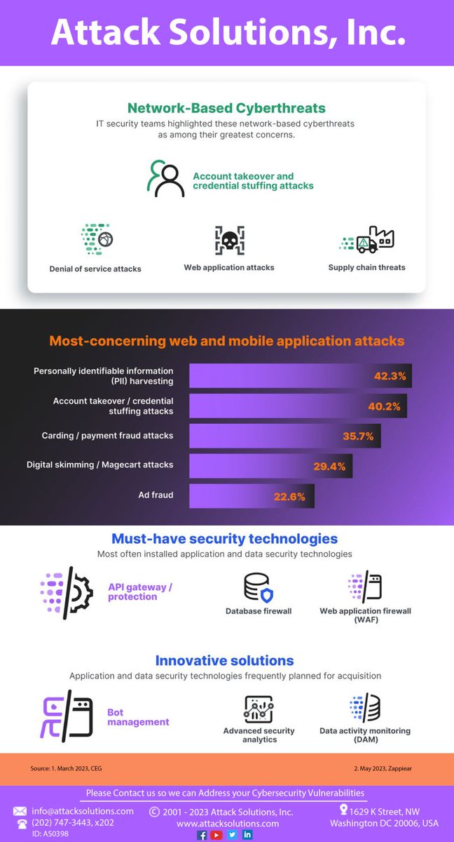 #Cybersecurity #cyberattacks #Cybercriminals #DataSecurity #Software #CloudSecurity #Threats #Phishingemails #databreaches #Ransomware #Phishing #NetworkSecurity #AttackSolutions