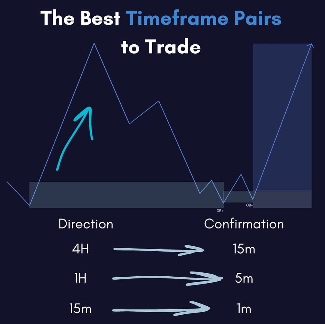 The Best timeframe pairs to Trade 💯 Unlearn and Relearn 📈 #forex #stockmarketcrash #forextrading #GOLD #Cryptocurency