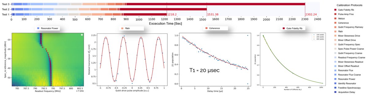 ⌛️ Shorter test cycles are required to improve quantum chips in the 100+ qubit regime. 💡The full testing process, from cool-down to retrieval of the device under test, takes about a week for state-of-the-art chips. 📜Read the corresponding SPIE paper: spiedigitallibrary.org/conference-pro…