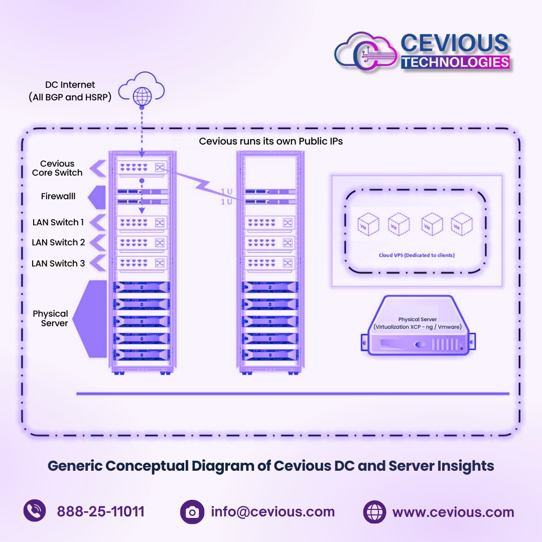 Cloud servers work by storing and managing data and applications in a remote server infrastructure. This allows users to access and use these resources over the internet.

#CloudServer #RemoteInfrastructure #DataManagement #AccessAnywhere #cevioustechnologies