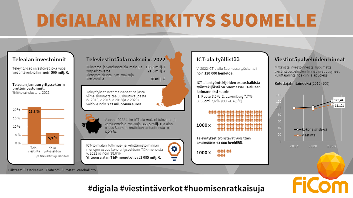 Millainen on digialan merkitys Suomelle? Se selviää helposti infograafistamme, jonka löydät verkkkosivuiltamme. Käy katsomassa, tallenna itsellesi tai printtaa pdf. Löytyy tuolta 👉 ficom.fi/tietopankki/in… #digiala #tietopankki #infograafi