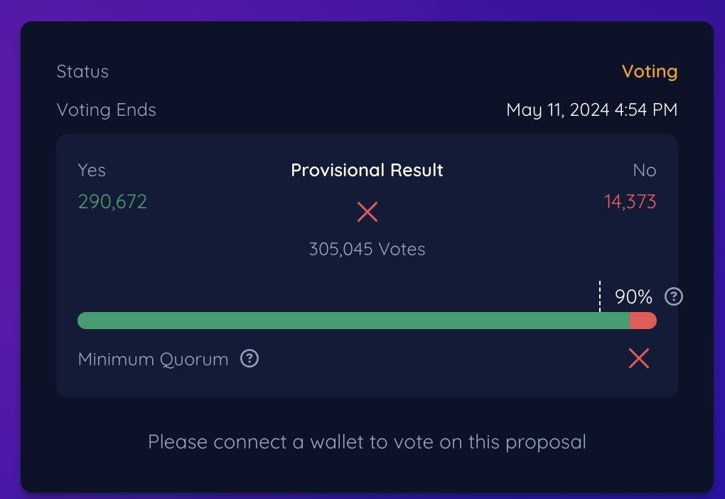 Wow! I can't believe my 👀 The @Indigo_protocol on-chain governance vote to delegate to the EASY1 Stake Pool the Indigo ADA DAO Treasury is set to pass with an incredible 90%+ of positive votes! BUT! We still need your support to reach the quorum! For the proposal to pass we…