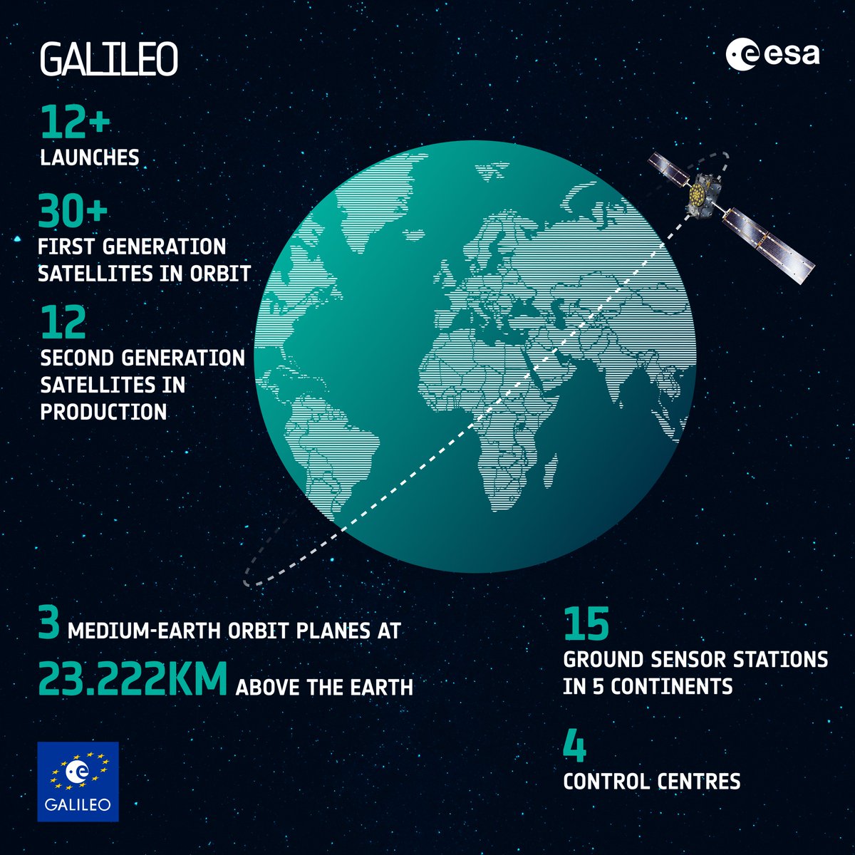 Galileo, het satellietnavigatiesysteem van Europa, is niet alleen ongelooflijk betrouwbaar, maar maakt ook integraal deel uit van ons dagelijks leven en ondersteunt een steeds groeiende lijst van gebieden: 📍de weg vinden 🌾landbouw ⛑️onderzoek en redding Robotica…
