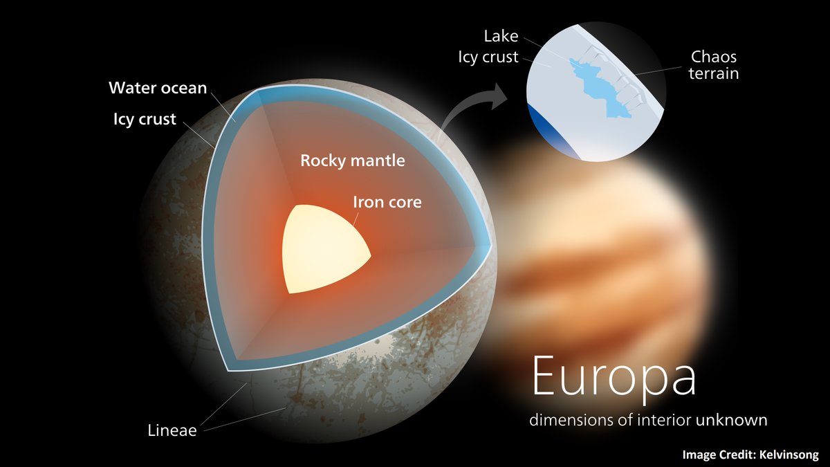 Tour of Jupiter's moons.. The structure and features of Europa. (Credit: Kelvinsong)
