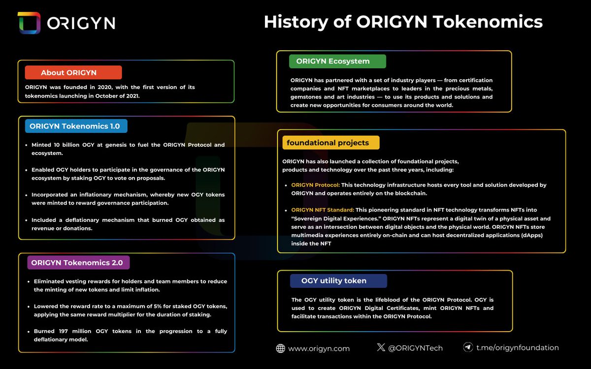 🗣️Unlocking the future of asset authentication! ✍️ Dive into @ORIGYNTech's groundbreaking digital certificates, simplifying ownership and tracing provenance. Discover the evolution of #ORIGYN tokenomics in our latest infographic journey. For more : @ORIGYNTech #RWA #ICP $OGY