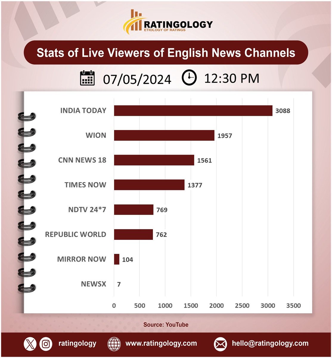 𝐒𝐭𝐚𝐭𝐬 𝐨𝐟 𝐥𝐢𝐯𝐞 𝐯𝐢𝐞𝐰𝐞𝐫𝐬 𝐨𝐧 #Youtube of #EnglishMedia #channelsat 12:30pm, Date: 07/May/2024 #Ratingology #Mediastats #RatingsKaBaap #DataScience #IndiaToday #Wion #RepublicTV #CNNNews18 #TimesNow #NewsX #NDTV24x7 #MirrorNow