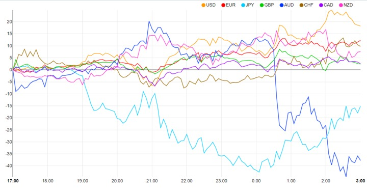 Döviz Gücü Grafiği: En Güçlü - USD, En Zayıf - AUD.

#usdjpy #jpy #powell #altin #gold #nasdaq #us100 #usd #fx #forex #dax #ger30 #xauusd #dow30 #sp500 #BTC #fed #abd #usdtry #bist #copper #gbp #eur #eurusd #gbpusd #aud #nzd #dolar #dolartl #dxy #wti #hampetrol #brent #naturelgas