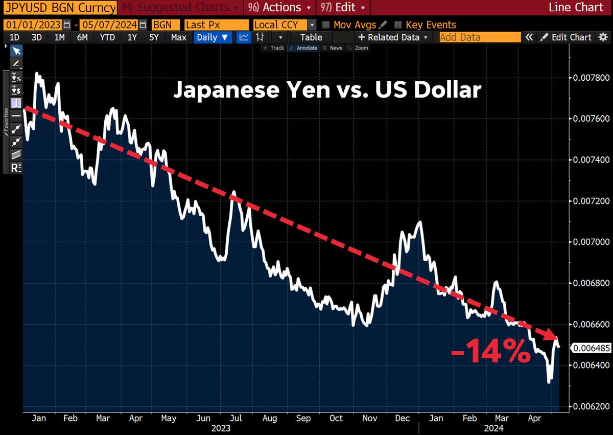 Is #Japan heading for a currency crisis? Things may get ugly if the #FederalReserve does not reopen the door to 2024 rate cuts. A 🧵.

Since the start of 2023, the Japanese #Yen is down 14% against the US dollar.