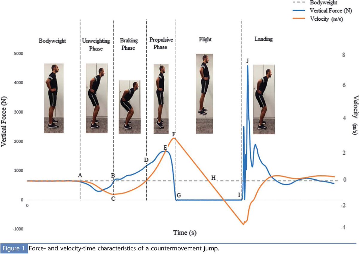 P&amp;A Podcast #491 – Comparing Different Methods for Training the Action Capacity of Countermovement Jump (CMJ) Performance buff.ly/3Udkkz9