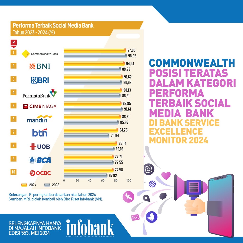 Commonwealth Posisi Teratas Dalam Kategori Performa Terbaik Social Media Bank Di Bank Service Excellence Monitor 2024

#infobank #banking #perbankan #perbankanindonesia #service #custermerservice #mobilbanking #support #experience #review #care #help #sosialmedia #commonwealth