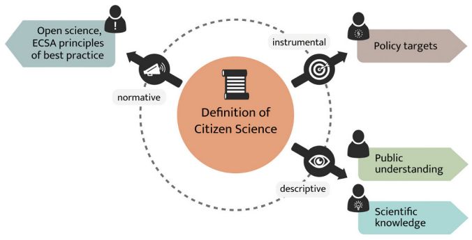 What is #CitizenScience? Challenging question! See our overview of the many different definitions at linkedin.com/feed/update/ur…