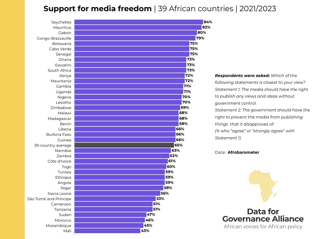 Africans express broad support for the media’s role in fostering government accountability, and majorities support #mediafreedom in all surveyed countries except Mali, Mozambique, Morocco, and Sudan. Read more in our policy brief here: bit.ly/3UCUAMW #FreePress