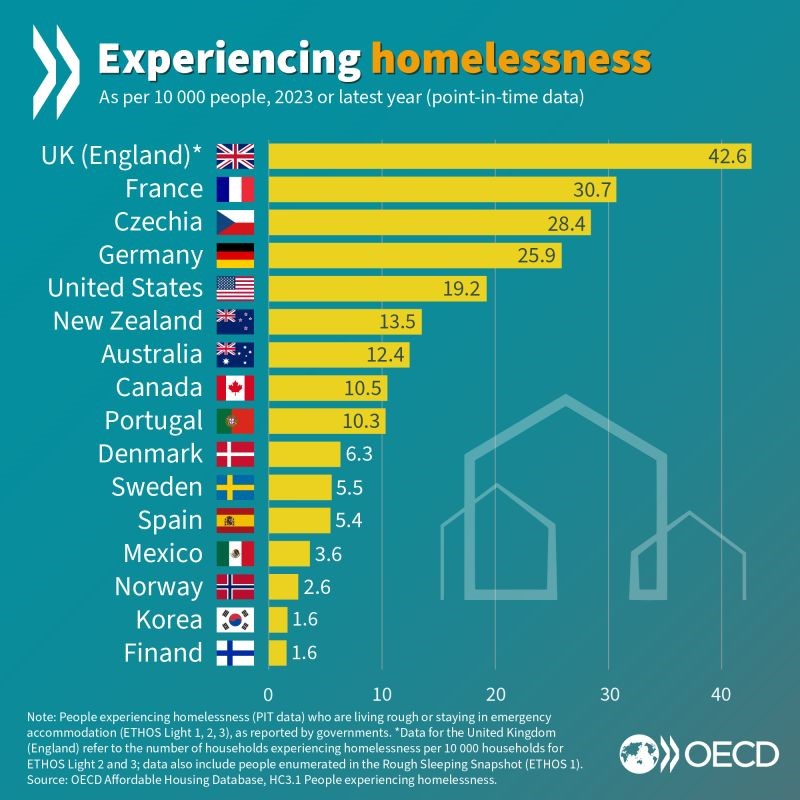 Jopa kaksi miljoonaa ihmistä nukkuu kadulla tai yöpyy hätämajoituksessa OECD-maissa. 👫👭 Suomessa asunnottomuuden kokeminen suhteessa väestöön oli vertailun matalinta. Työtä asunnottomuuden poistamiseksi on jatkettava, kunnes luku on 0. #ysäätiö #asuntoensin…