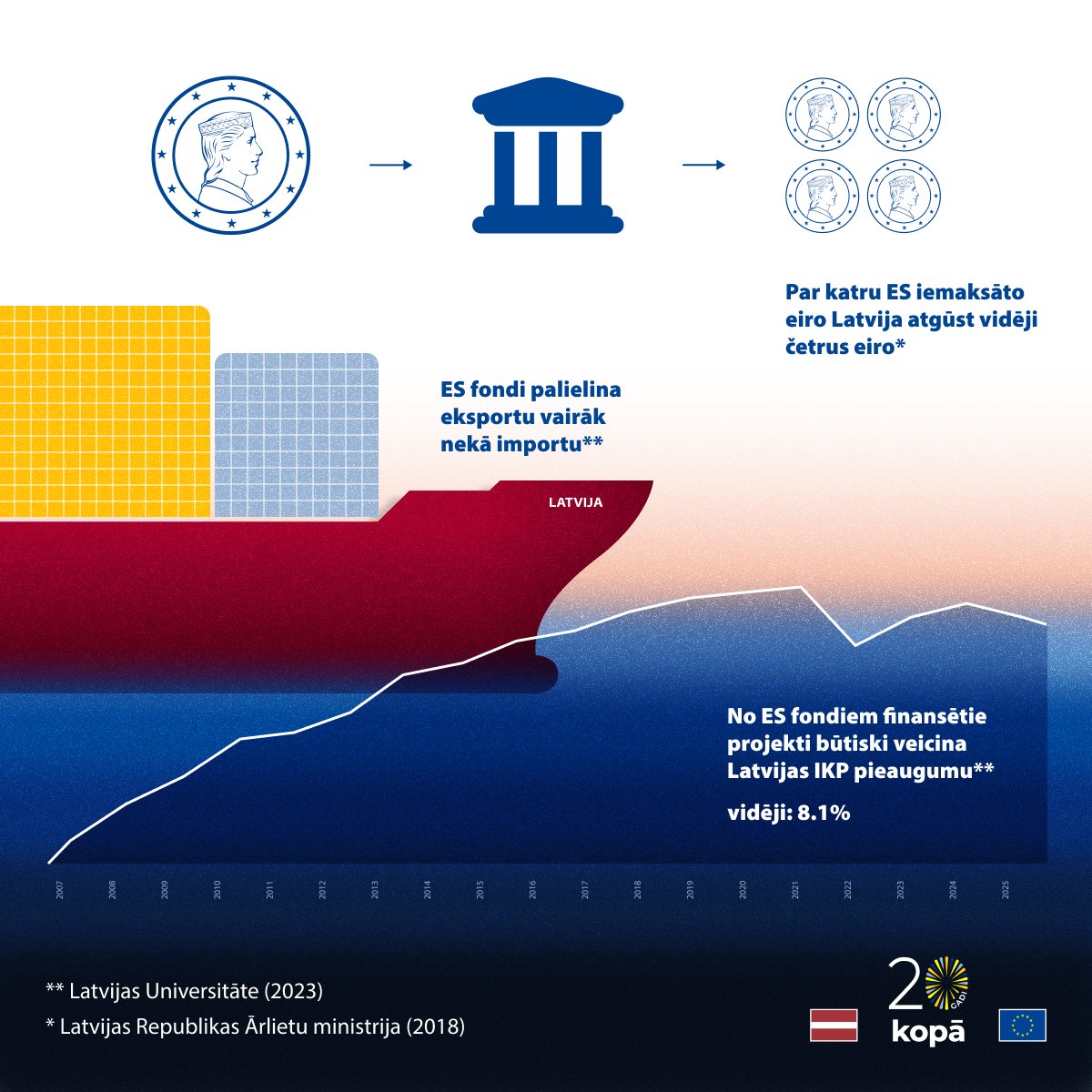 Vai zināji, ka Latvijas IKP gadā ir vidēji par 8,1% lielāks, pateicoties ieguldījumiem no ES fondiem? 💶📈 📂 Uzzini vairāk, iepazīstoties ar pētījumu 'Latvija Eiropas Savienībā – 20 gadi': europa.eu/!qVV6vn #20YearsTogether #LV20ES
