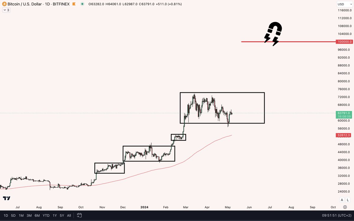 Daily reminder that we'll see significantly higher prices later this year. Remember, the longer we're inside this re-accumulation, the faster we're at $100k. #Bitcoin