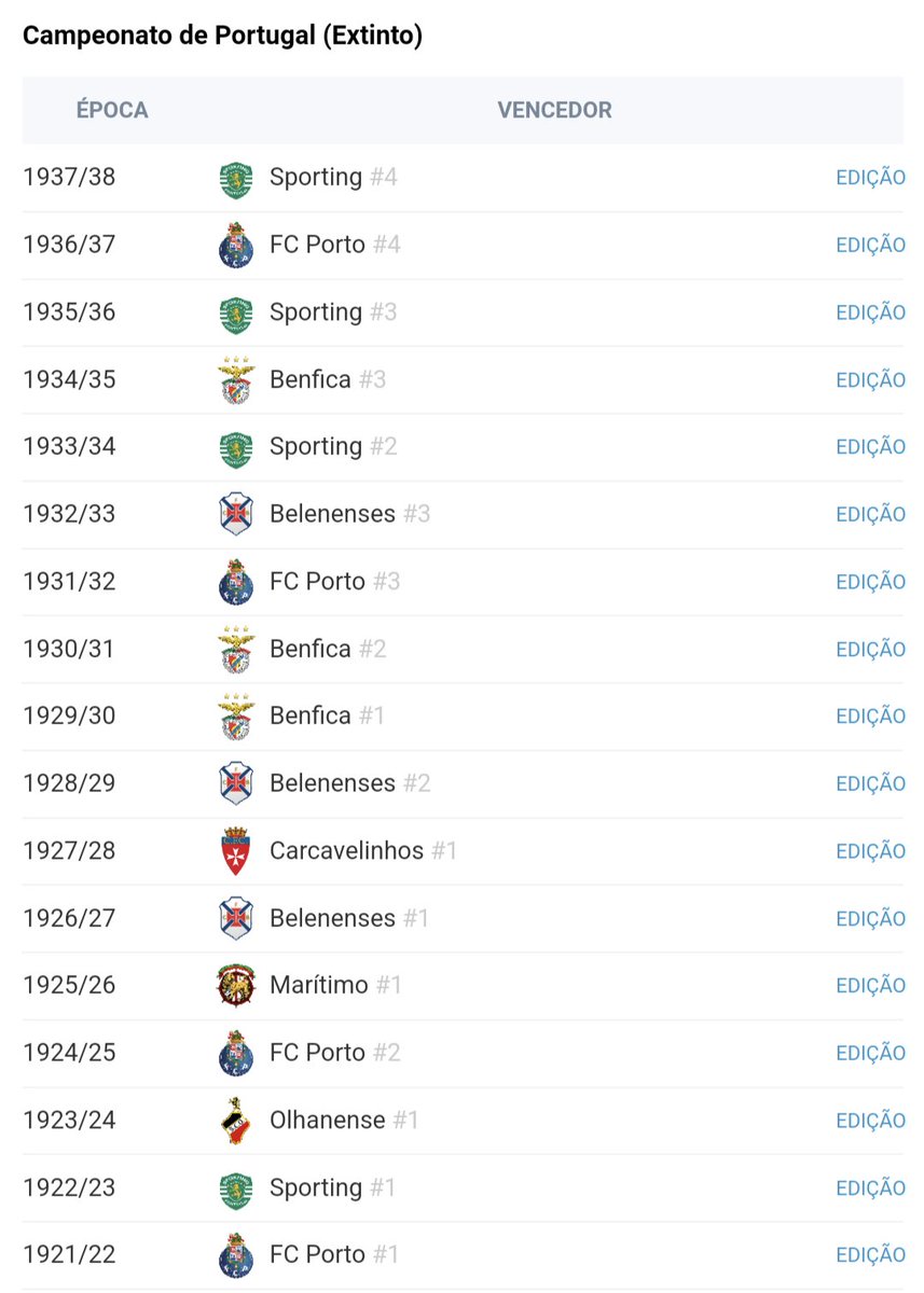 Se o Sporting tem 24:
 
- O Benfica tem 41
- O FCP tem 33
- O Belenenses tem 4
- O Olhanense, o Marítimo tem 1 
- O Carcavelinhos tem 1 

Contagem dos campeonatos à Sporting.