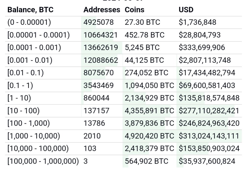 Only one million people hold one Bitcoin or more. By acquiring a single Bitcoin, you become one of the top 0.013% holders in the world. In an age where FIAT is failing fast, this is likely the best asymmetric risk/reward you can make.