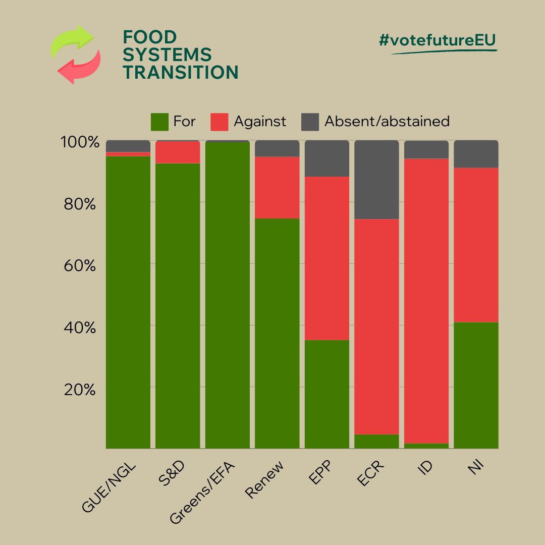 1️⃣ FOOD SYSTEMS TRANSITION People care more and more about how our food is produced, and are aware that current food systems do not work for the vast majority of us, while also wrecking our planet 🌍 See which groups in @Europarl_EN voted to change this 👇 #votefutureEU