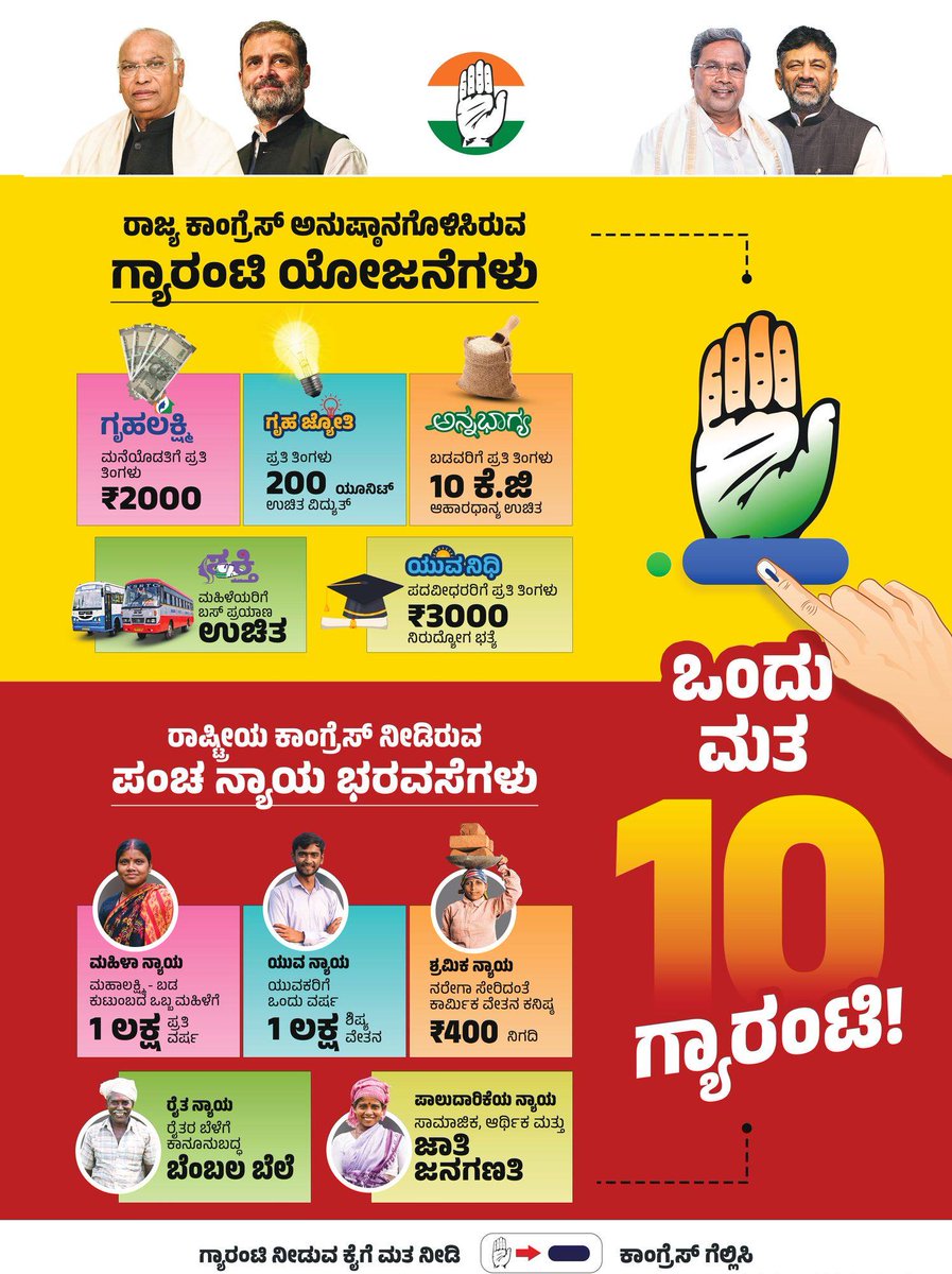 The impact your single vote endorsing the #Congress party can take the country towards much stabler future. 

Our state government has successfully implemented five guarantee schemes, significantly improving the quality of life of people belonging to various sections across our…