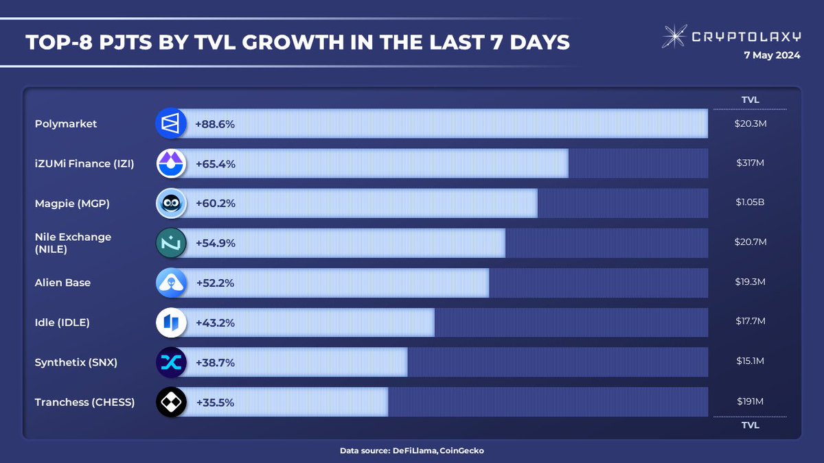 Top-8 PJTs by TVL growth in the last 7 days #TVL represents all funds present across platforms in transactional, lending, and borrowing capacities. $IZI $MGP $NILE $IDLE $SNX $CHESS