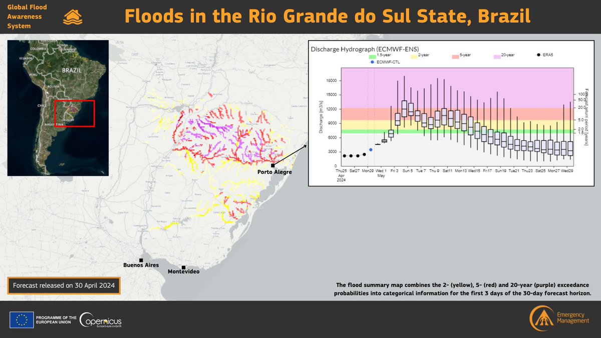 1/2 According to @DefesaCivilRS, more than 120,000 people have been displaced following the historic #floods in the #RioGrandedoSul State, in #Brazil🇧🇷 🔽Our Global Flood Awareness System #GloFAS had forecasted a severe flooding episode in the region