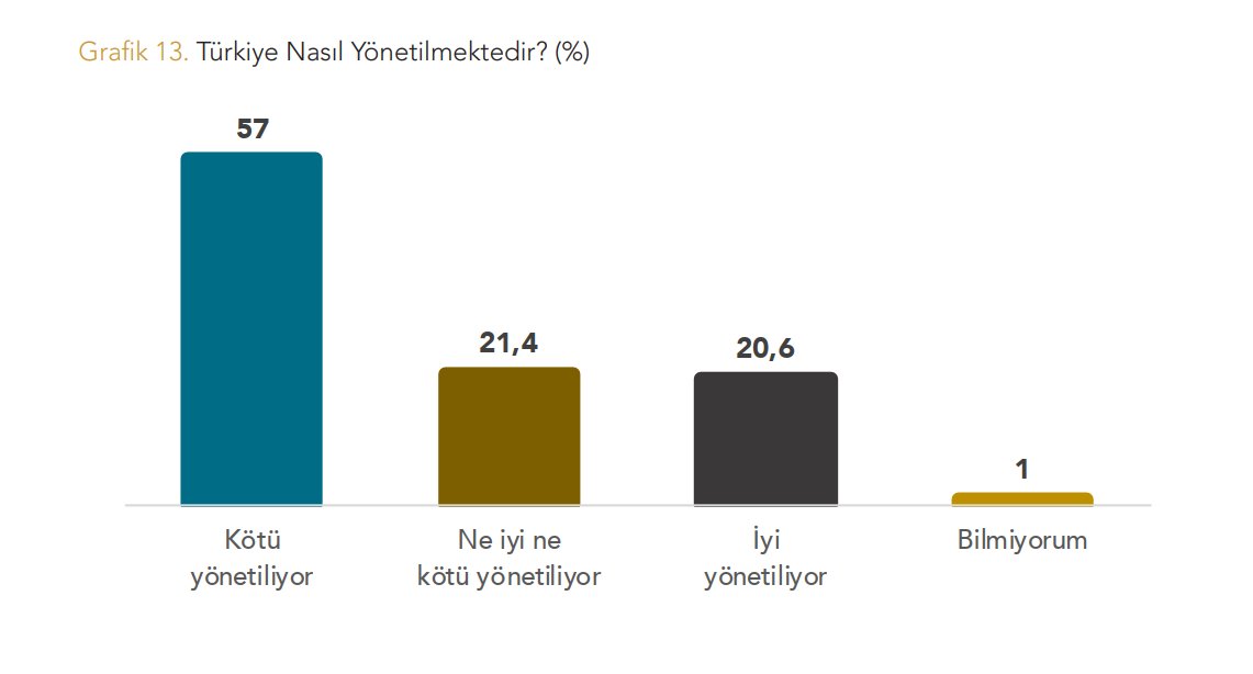 Yöneylem Araştırma'nın 26-29 Nisan tarihleri arasında gerçekleştirdiği Türkiye Siyaset Araştırmasına göre 'Türkiye Nasıl Yönetiliyor?' ➡️Seçmenlerin yüzde 57’si Türkiye’nin kötü yönetildiğini ifade etmektedir. ➡️Türkiye’nin kötü yönetildiğini düşünenler Mart 2024’te yüzde…