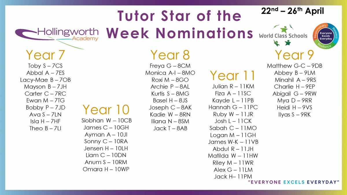 Congratulations to our star of the week nominations and winners for week beginning 22nd April! Students have been nominated by their form tutors and winners drawn at random. 🌟 #Respect #Responsibility #Resilience @WCSQM #raisingrochdale #worldclass #everyoneexcelseveryday