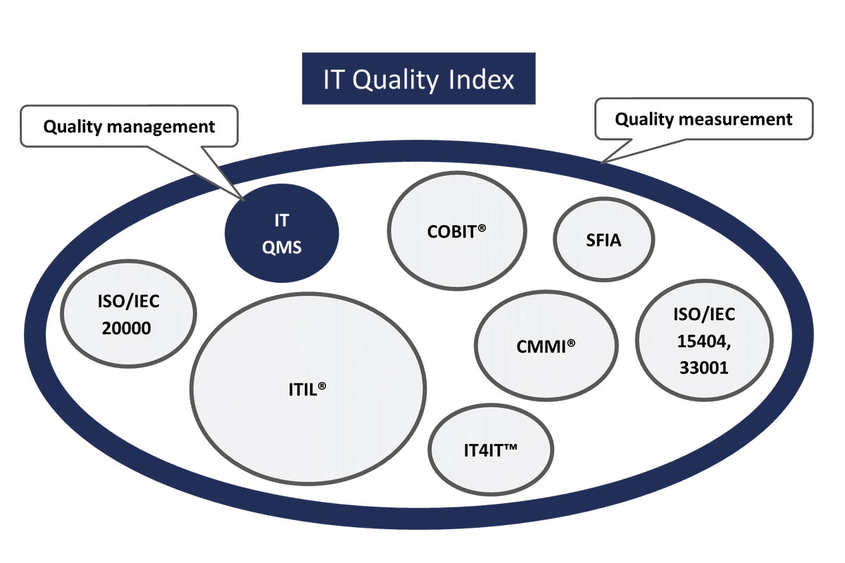 IT Quality Index components
- measurement method including 48 quality dimensions
- predefined IT Quality Management System
compatible with all widely used practices and IT management standards