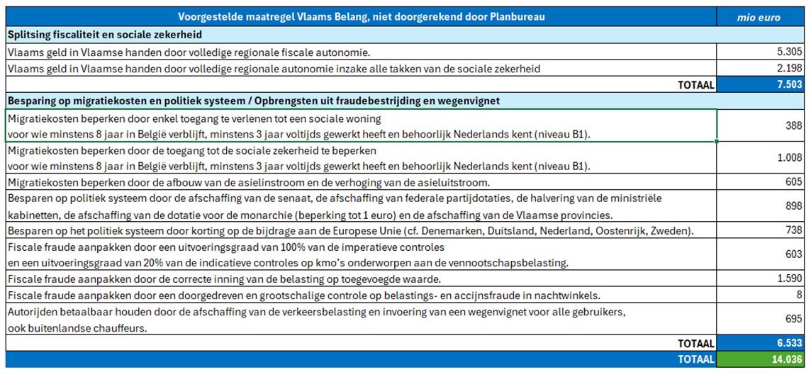 Uit cijfers @FPB_BE blijkt dat volledige programma van @vlbelang voor Vlaanderen haalbaar en betaalbaar is. Kost: 6 mrd euro. Opbrengst eigen fiscaliteit en sociale zekerheid: 7,5-8,5 mrd euro (NBB-Sas). Andere opbrengsten dekken VL aandeel in federaal tekort + VL tekort.