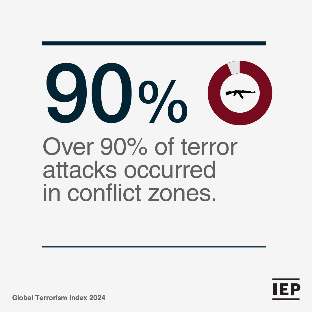 #Conflict remains the primary driver of terrorist activity. Learn more visionofhumanity.org/resources/glob…