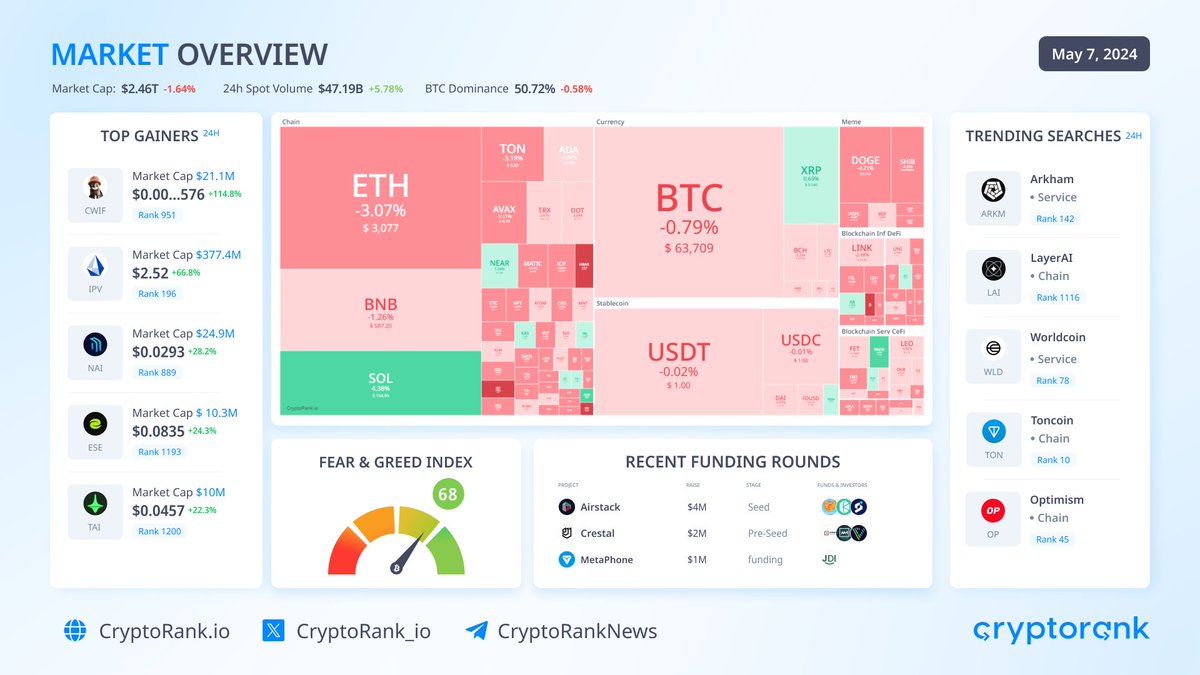 📈Market Overview #Bitcoin trades below $64K. The top-10 cryptos are traded in red zone: $DOGE -4.89% $TON -4.46% $ETH -3.17% Market capitalization: $2.46T (-1.64%) The #BTC dominance: 50.72% (-0.58%) Fear & Greed Index: 68 (Greed) 👉 Top Gainers catwifhat $CWIF +114.8%…