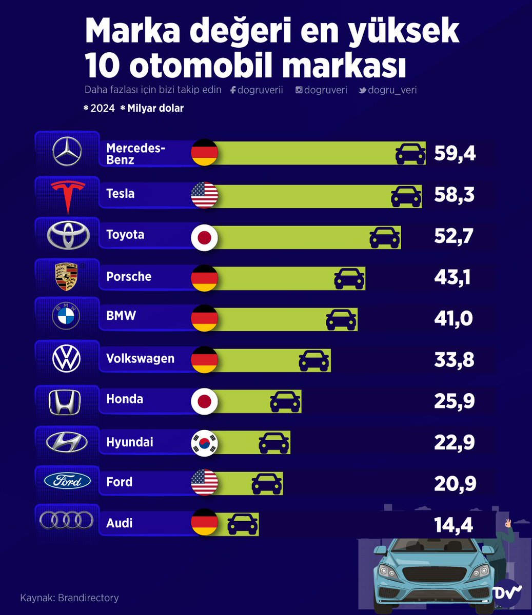 🚗 Marka değerine göre en değerli otomobilleri sıraladık. 👉 Mercedes-Benz, 59 milyar dolarlık marka değeri ile ilk sırada yer alıyor. Mercedes'i Tesla, Toyota ve Porche takip ediyor.