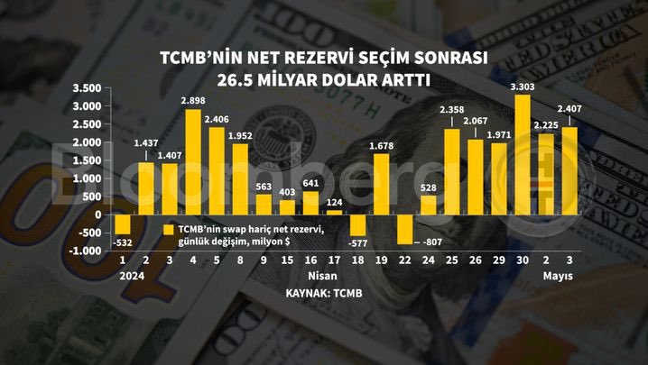 TCMB'nin swap hariç net rezervleri eksi 38,7 milyar dolar seviyesine gelerek güçlü bir toparlanma kaydetti. TCMB'nin swap hariç net rezervleri seçim haftası olan 29 Mart haftasında eksi 65,5 milyar dolarla rekor düşük seviyedeydi.

( Bloomberg HT )