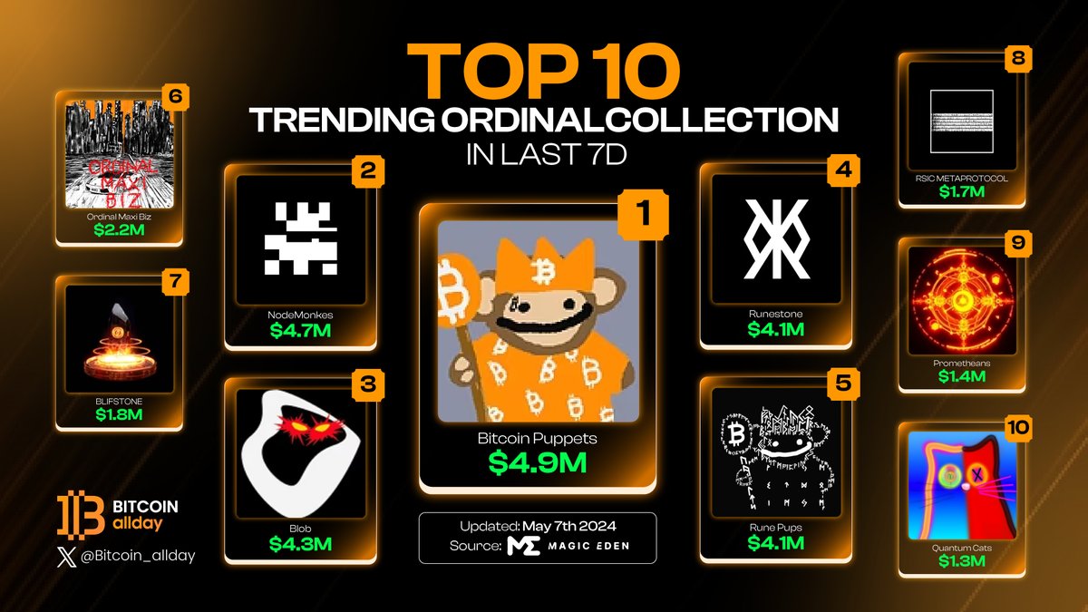 Bitcoin allday (@bitcoin_allday) on Twitter photo TOP 10 TRENDING ORDINAL COLLECTIONS IN LAST 7D 🟠
🥇 <a href="/lepuppeteerfou/">LP Fou</a>
🥈 <a href="/nodemonkes/">NodeMonkes ◉</a>
🥉 <a href="/bookofblob/">blob</a>
RuneStone
<a href="/PupsToken/">Pups 🌎☮️</a>
<a href="/OrdinalMaxiBiz/">Ordinal Maxi Biz (OMB)</a>
@OpalBTC
<a href="/rune_coin/">Runecoin ▣⛏️</a>
<a href="/CyberKongz/">CyberKongz</a>
<a href="/QuantumCatsXYZ/">Quantum Cats | BIP-420🐱</a>
Updated: May 7th 2024
#Bitcoin_allday #Ordinals TOP 10 TRENDING ORDINAL COLLECTIONS IN LAST 7D 🟠
🥇 <a href="/lepuppeteerfou/">LP Fou</a>
🥈 <a href="/nodemonkes/">NodeMonkes ◉</a>
🥉 <a href="/bookofblob/">blob</a>
RuneStone
<a href="/PupsToken/">Pups 🌎☮️</a>
<a href="/OrdinalMaxiBiz/">Ordinal Maxi Biz (OMB)</a>
@OpalBTC
<a href="/rune_coin/">Runecoin ▣⛏️</a>
<a href="/CyberKongz/">CyberKongz</a>
<a href="/QuantumCatsXYZ/">Quantum Cats | BIP-420🐱</a>
Updated: May 7th 2024
#Bitcoin_allday #Ordinals