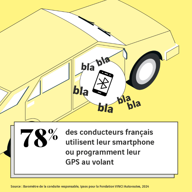 L'utilisation du smartphone au volant détourne l'attention du conducteur. Vous serez nombreux sur les routes ce week-end, restez concentré pour pouvoir réagir en cas d'évènement inattendu sur la route. #ConduiteResponsable #Baromètre #BienConduire #Weekend