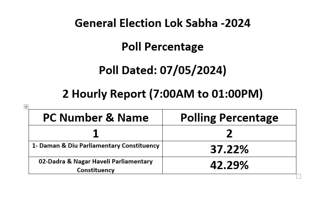 PC wise Polling percentage up to 01PM #YouAreTheOne #ChunavKaParv #DeshKaGarv #MainBhiElectionAmbassador #LokSabhaElctions2024