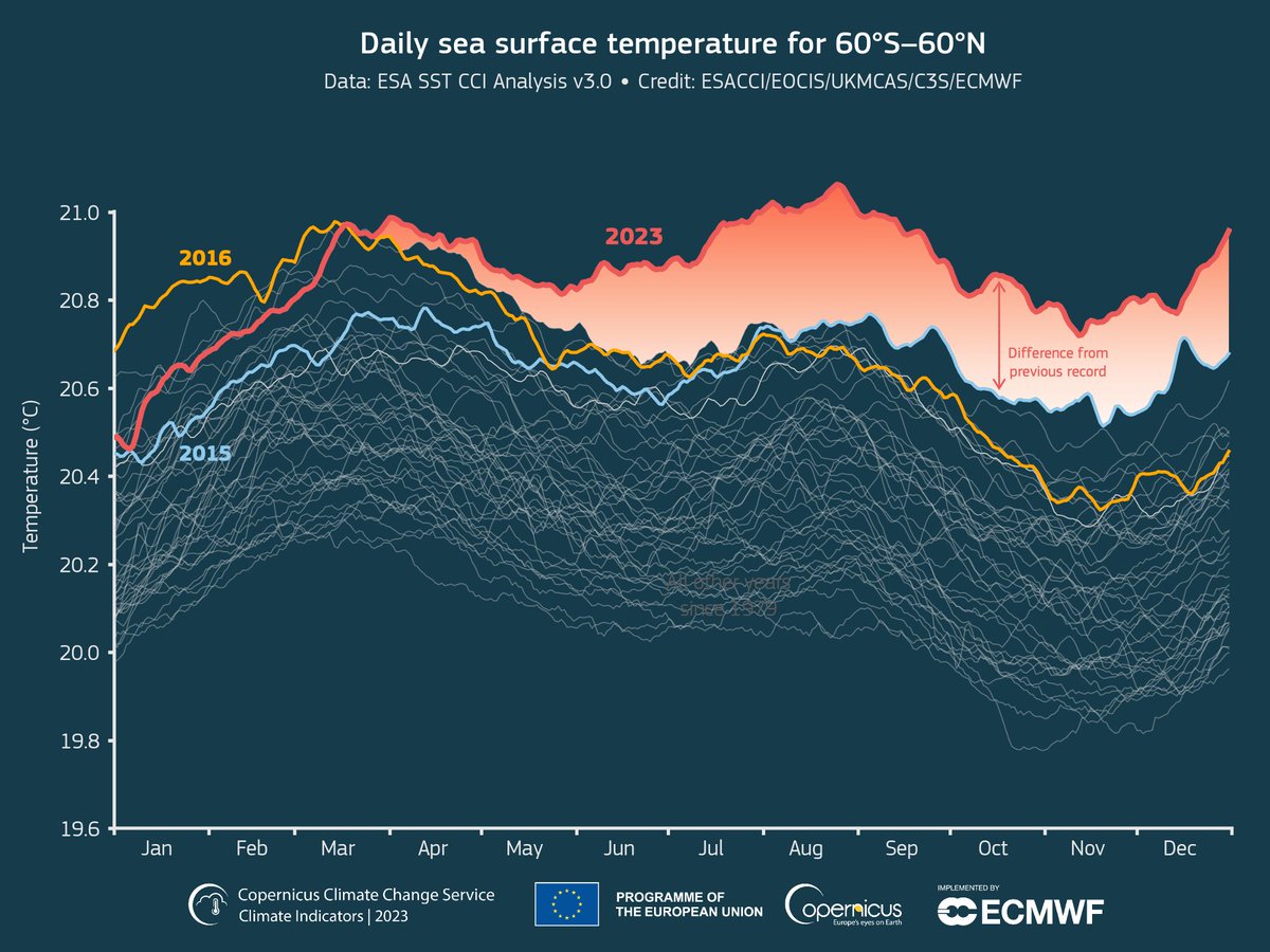 In 2023, ocean temperatures hit levels never seen before, peaking in August with an all-time record high. 🌊🌡️📈 These temperatures cause marine heatwaves, threatening marine biodiversity. 🐟 Read the full @CopernicusECMWF report⤵️ climate.copernicus.eu/esotc/2023/sea… #CopernicusClimate