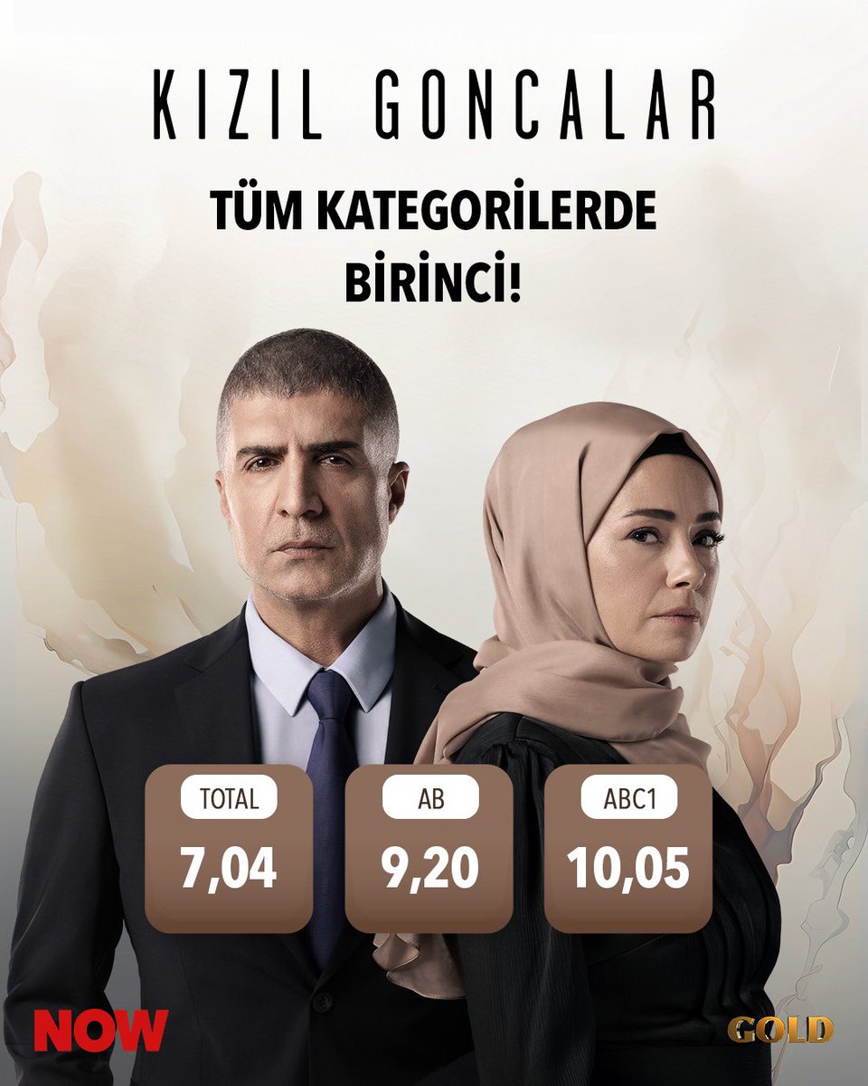 NOW (@nowtvturkiye) on Twitter photo #KızılGoncalar tüm kategorilerde birinci! 🏆 İzleyicilerimize teşekkür ederiz. ❤️ <a href="/Kizil_goncalar/">Kızıl Goncalar</a> #KızılGoncalar tüm kategorilerde birinci! 🏆 İzleyicilerimize teşekkür ederiz. ❤️ <a href="/Kizil_goncalar/">Kızıl Goncalar</a>