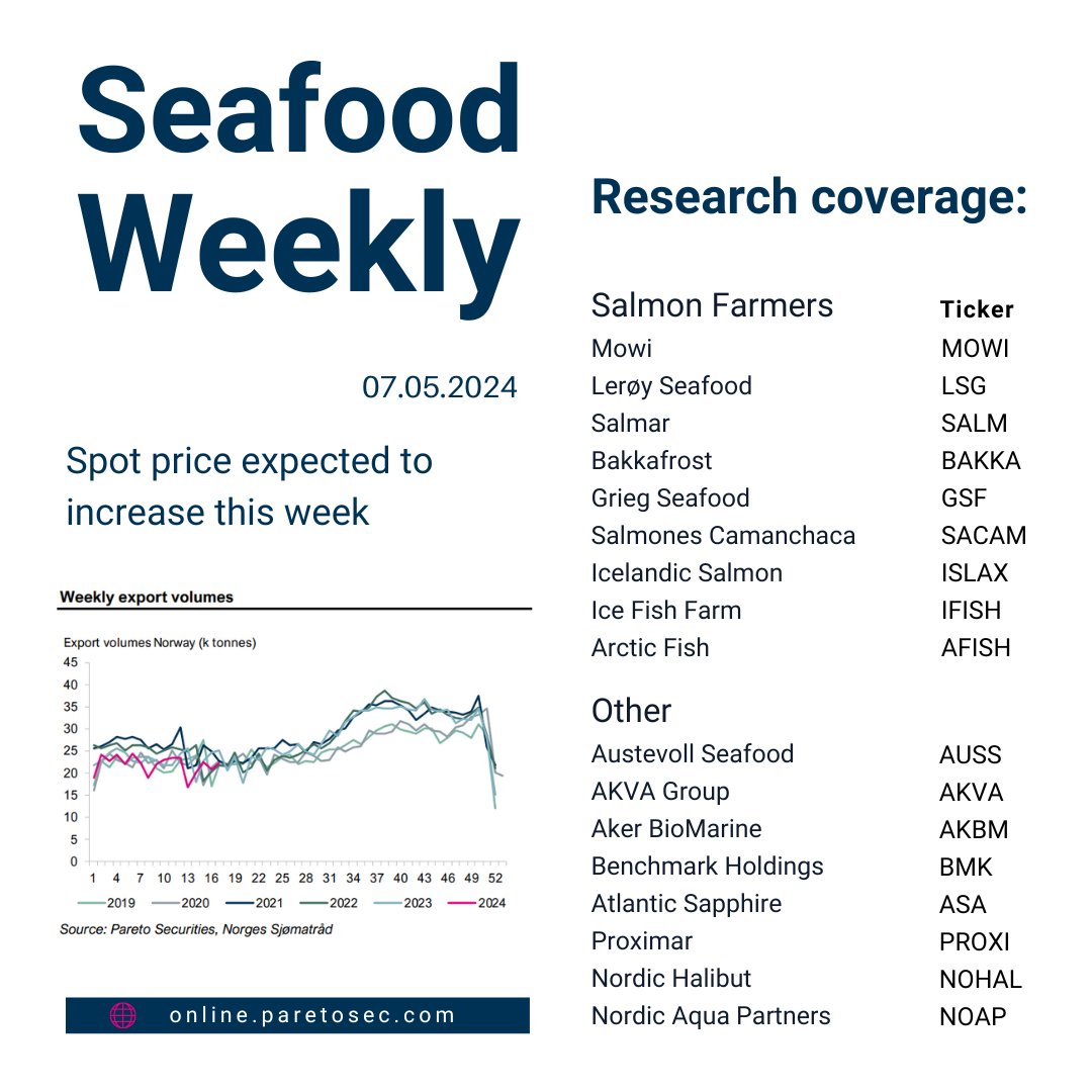 #Seafood Weekly🐟

- Seafood sector report: The flipside of high spot prices | Updated market view and estimates for the conventional salmon farmers we cover $MOWI $LSG $SALM $BAKKA $GSF $SACAM $ISLAX $IFISH $AFISH

- Bakkafrost $BAKKA Q1’24: Strong Q1 results, 24e guidance